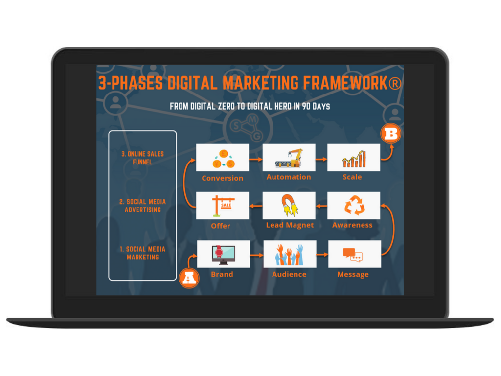3-phases Digital Marketing Framework®