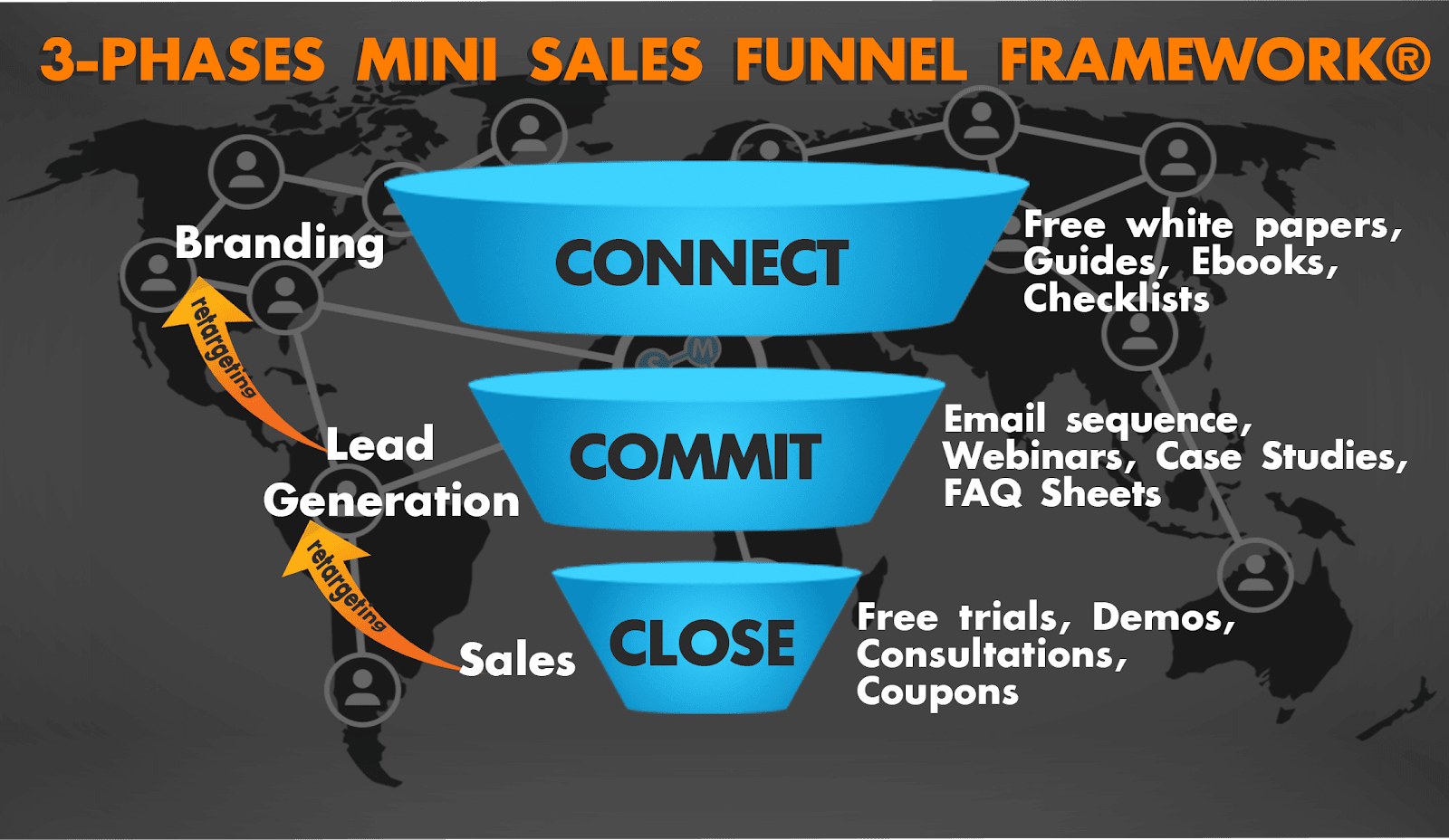 3 phase mini sales funnel