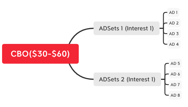 cost per click