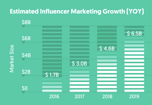 influencer marketing growth
